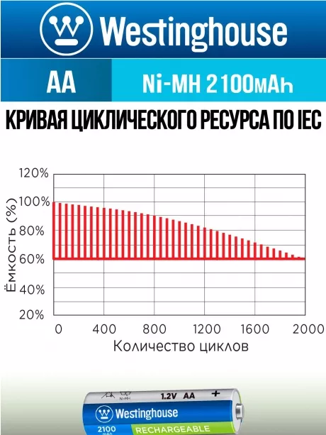 аккумуляторы Westinghouse 2100 mAh  R6/AA 12шт. 