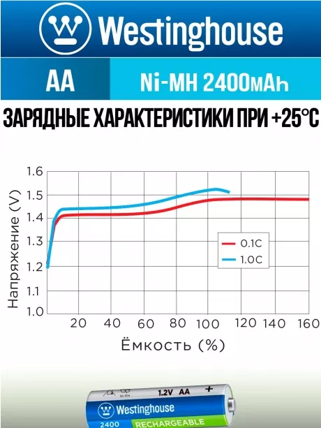 аккумуляторы Westinghouse 2400 mAh  R6/AA 12шт. 