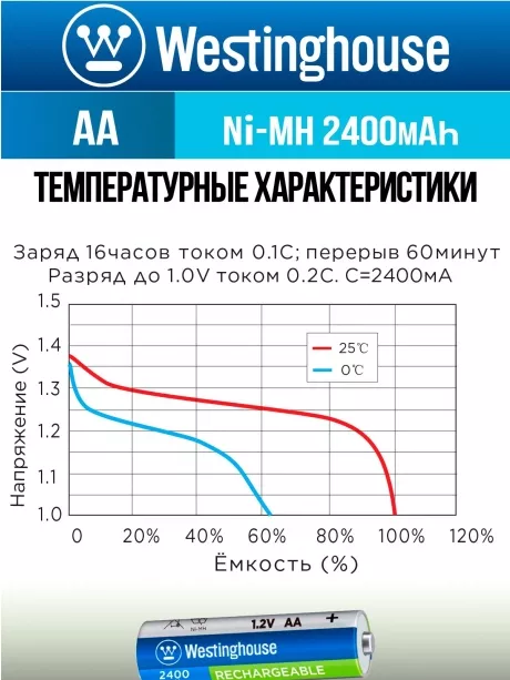 аккумуляторы Westinghouse 2400 mAh  R6/AA 12шт. 