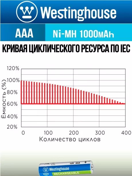 аккумуляторы Westinghouse 1000 mAh  R03/AAA 12шт. 
