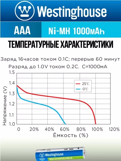 аккумуляторы Westinghouse 1000 mAh  R03/AAA 12шт. 