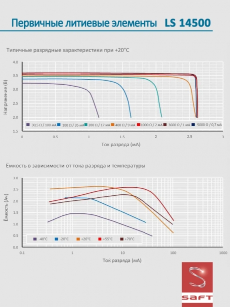 батарейка литиевая Saft LS 14500 CNA (AA) 20шт. 